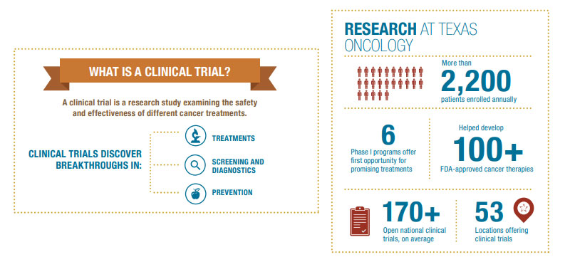 TXO Clinical Trials Infographic